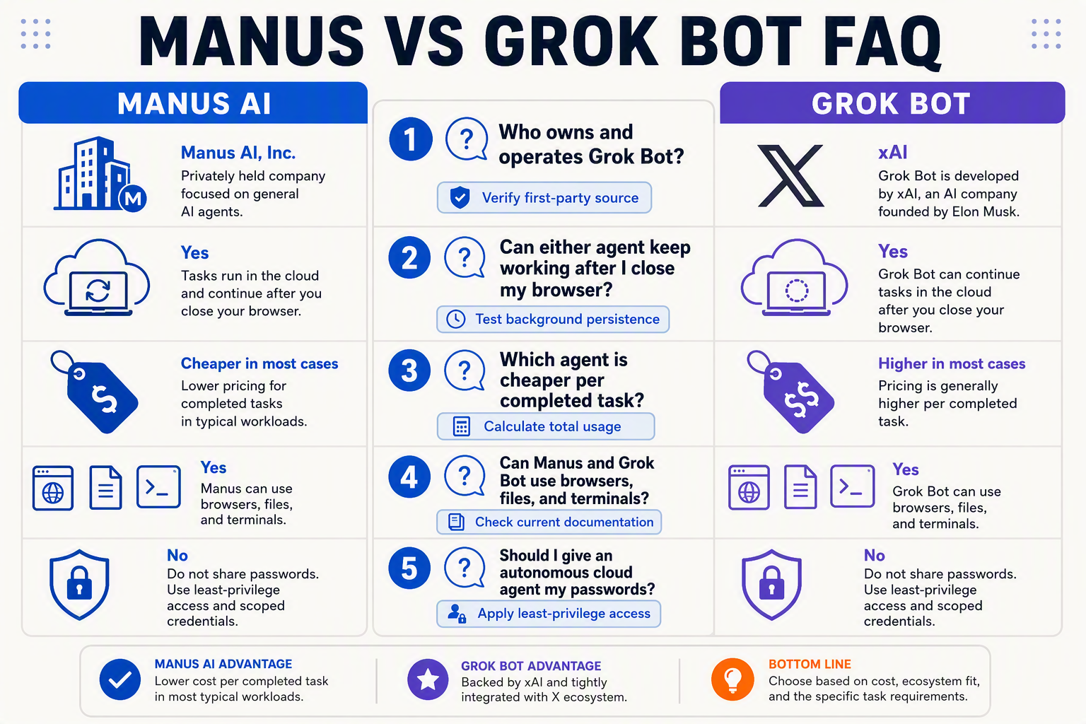 Create a two-column FAQ infographic titled MANUS VS GROK BOT FAQ with labeled headers MANUS AI and GROK BOT surrounding five