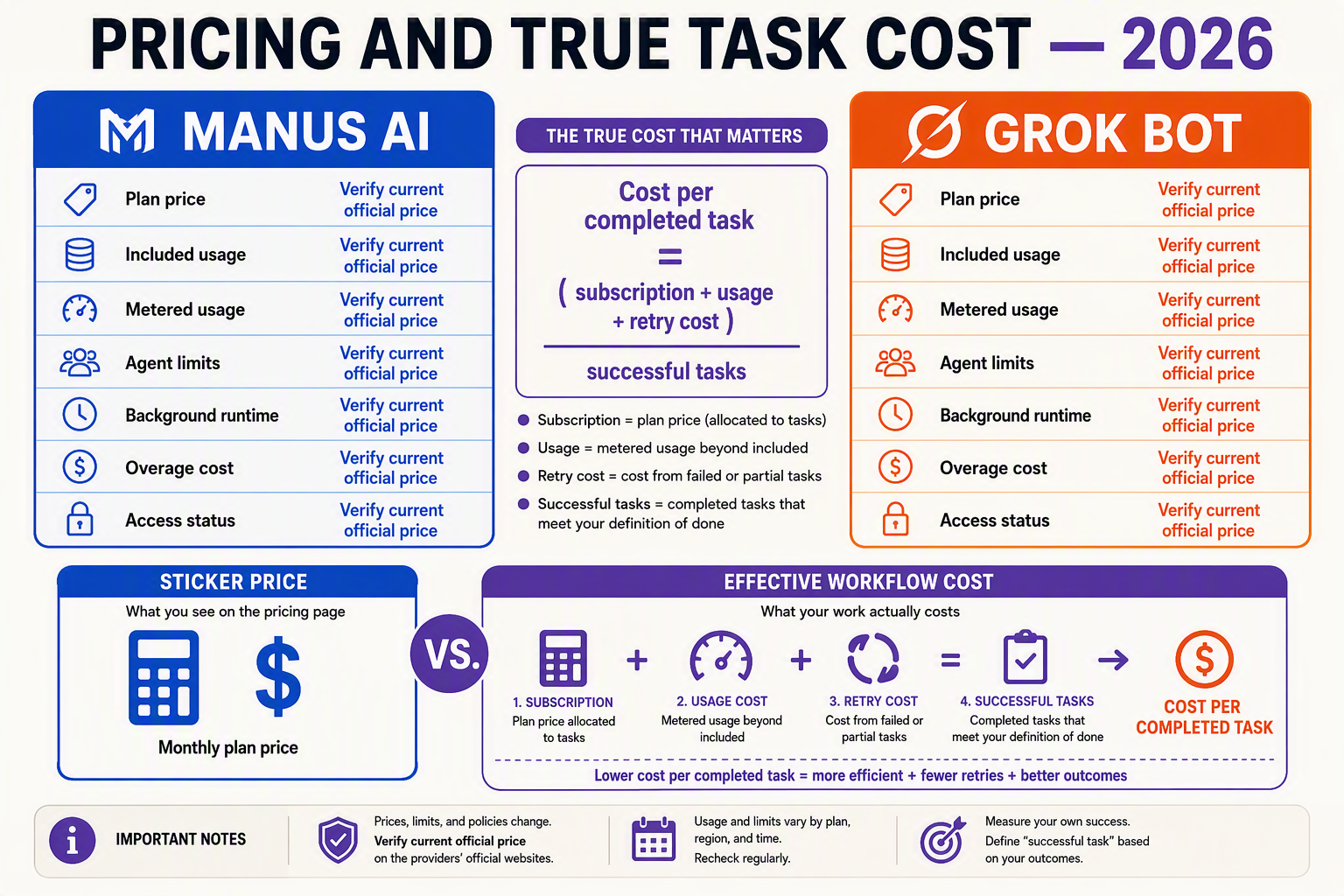 Design a head-to-head cost framework titled PRICING AND TRUE TASK COST — 2026 with pricing cards labeled MANUS AI and GROK