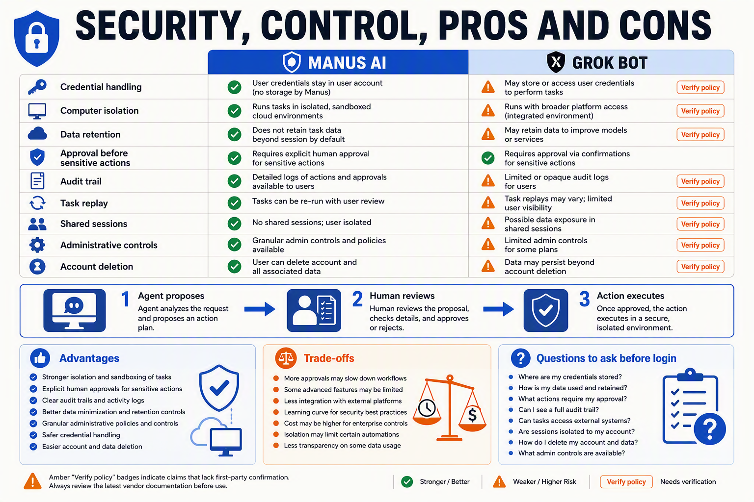 Create a security-focused versus table titled SECURITY, CONTROL, PROS AND CONS with columns labeled MANUS AI and GROK BOT