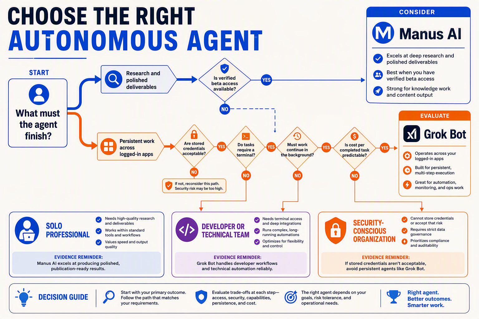 Design a branching decision tree titled CHOOSE THE RIGHT AUTONOMOUS AGENT beginning with What must the agent finish?