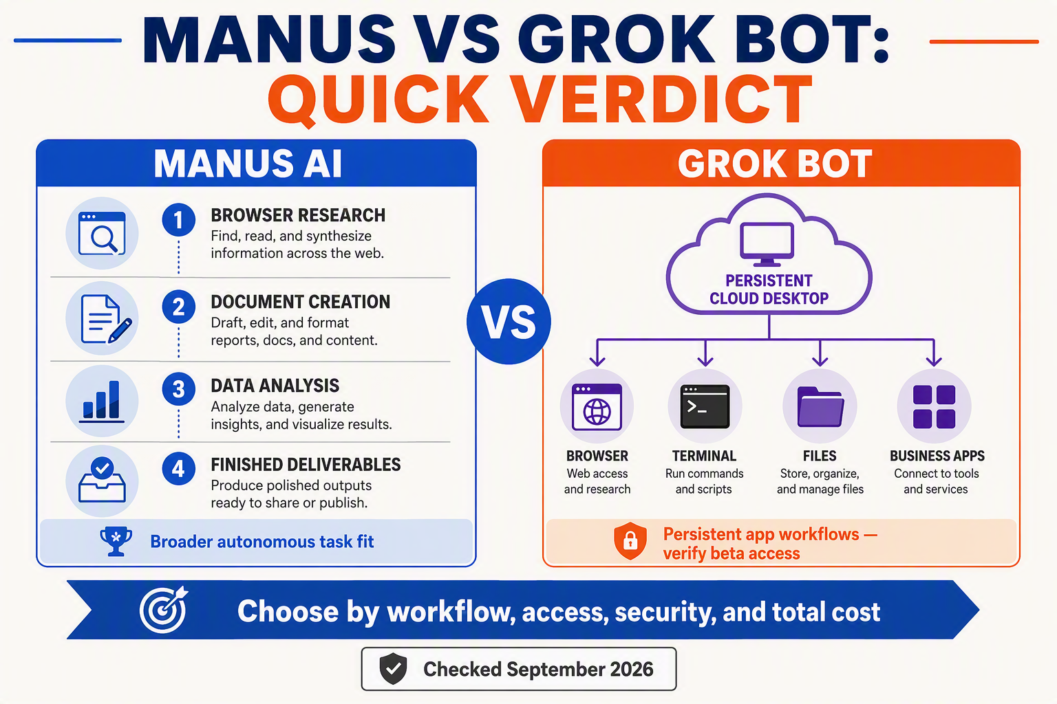 Create an answer-first split comparison titled MANUS VS GROK BOT: QUICK VERDICT