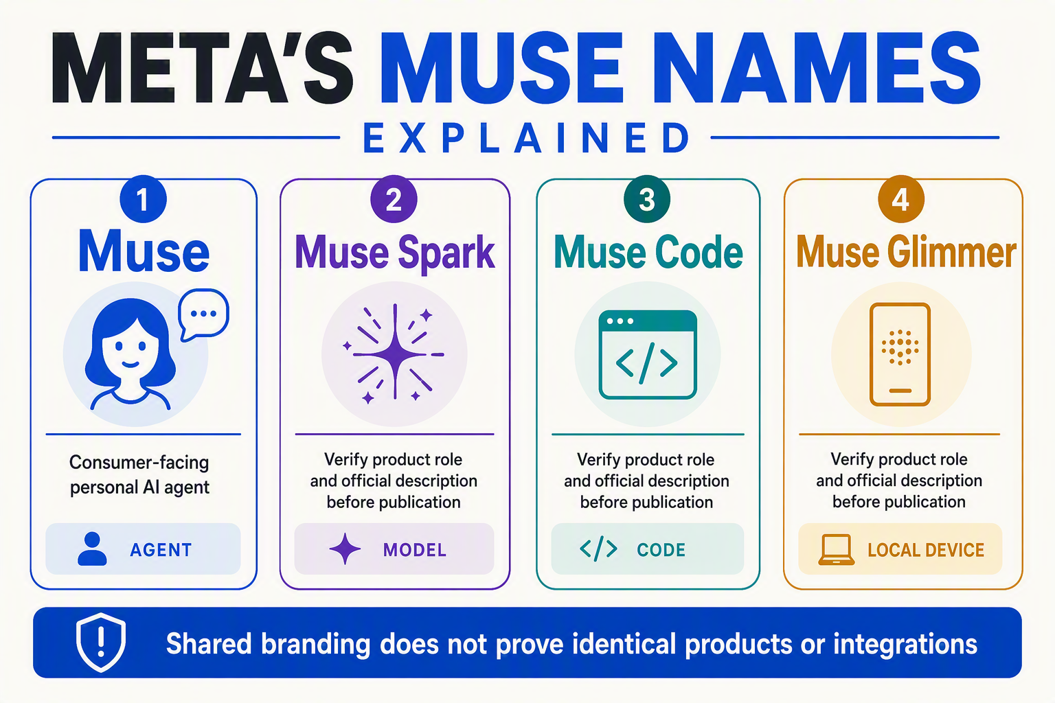 A clean four-column comparison infographic titled META'S MUSE NAMES EXPLAINED