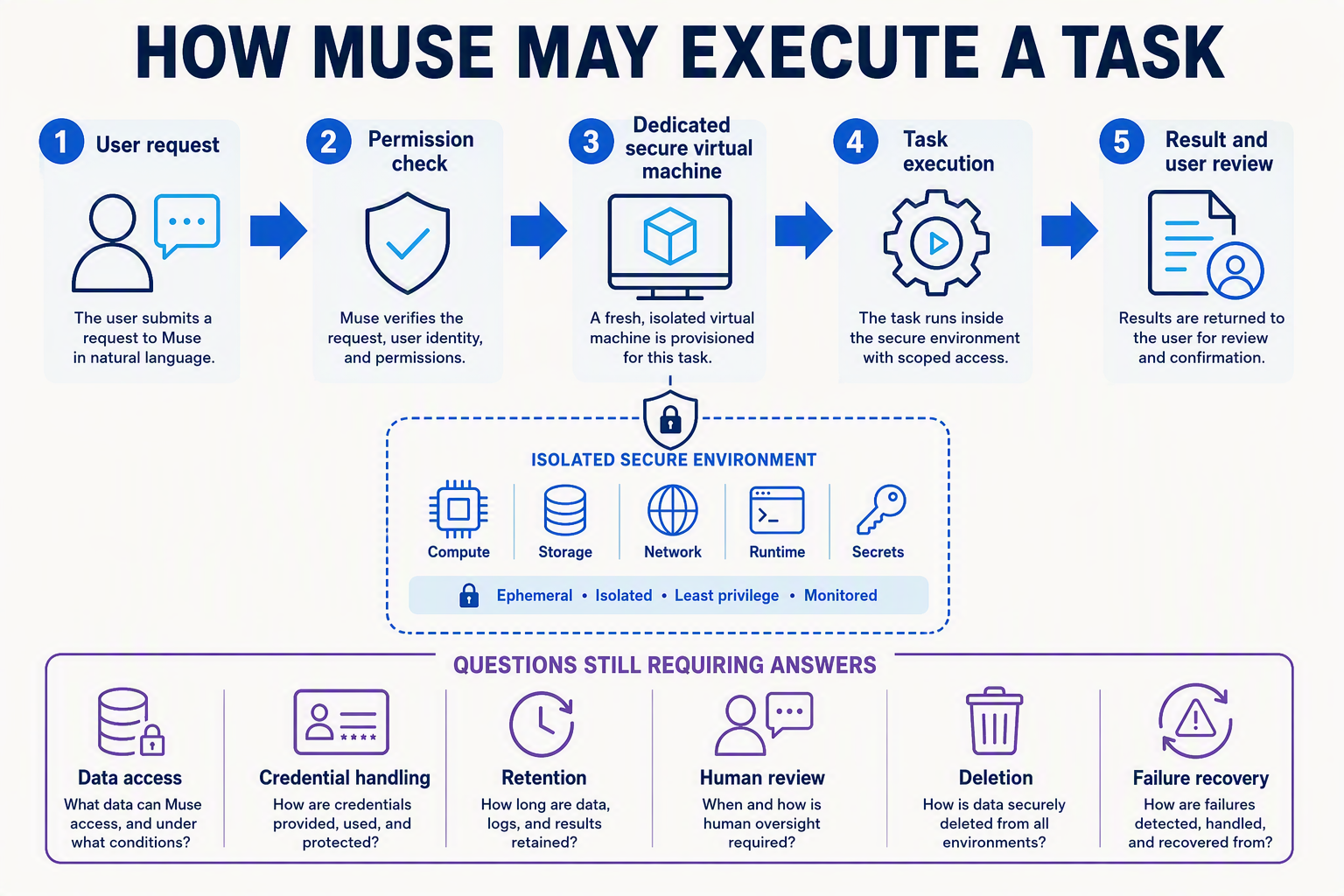 A detailed process infographic titled HOW MUSE MAY EXECUTE A TASK showing a five-step horizontal flow with arrows: 1