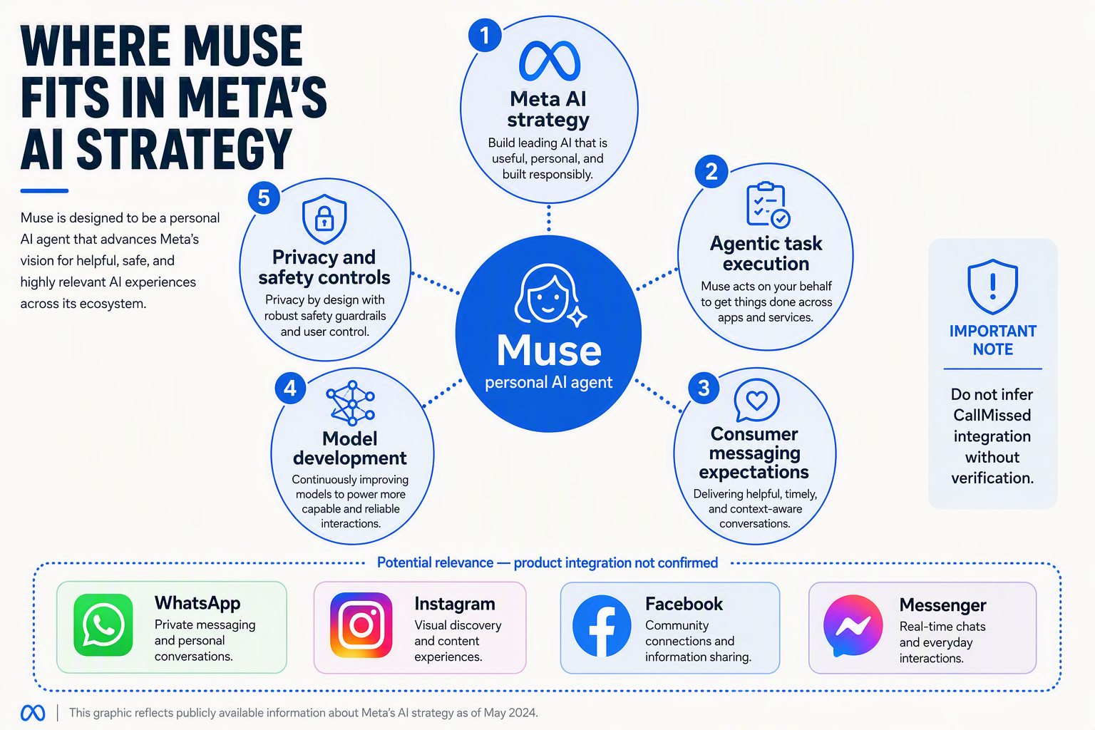 A strategy-map infographic titled WHERE MUSE FITS IN META'S AI STRATEGY