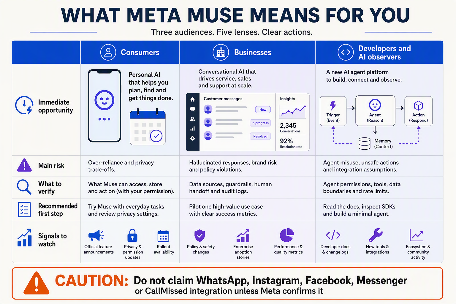 A three-audience impact matrix titled WHAT META MUSE MEANS FOR YOU with columns labeled Consumers, Businesses and Developers