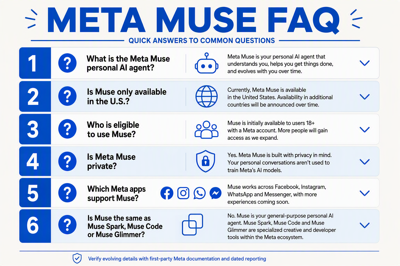 A structured FAQ infographic titled META MUSE FAQ with six stacked accordion-style panels