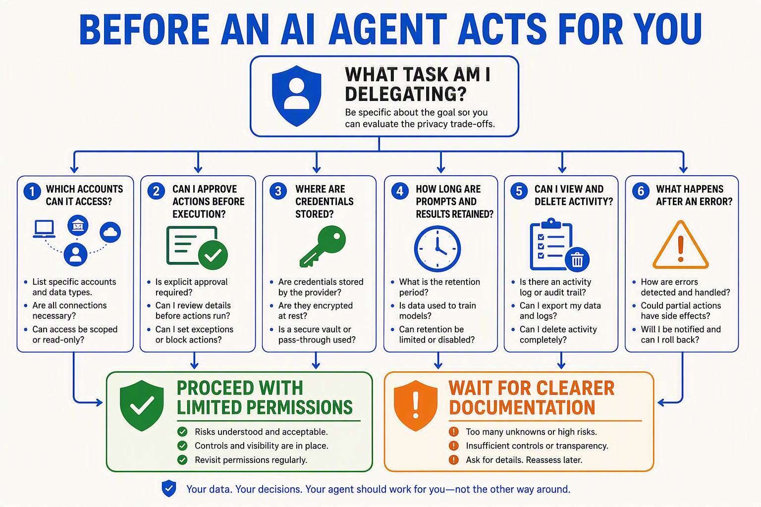 A privacy decision-tree infographic titled BEFORE AN AI AGENT ACTS FOR YOU