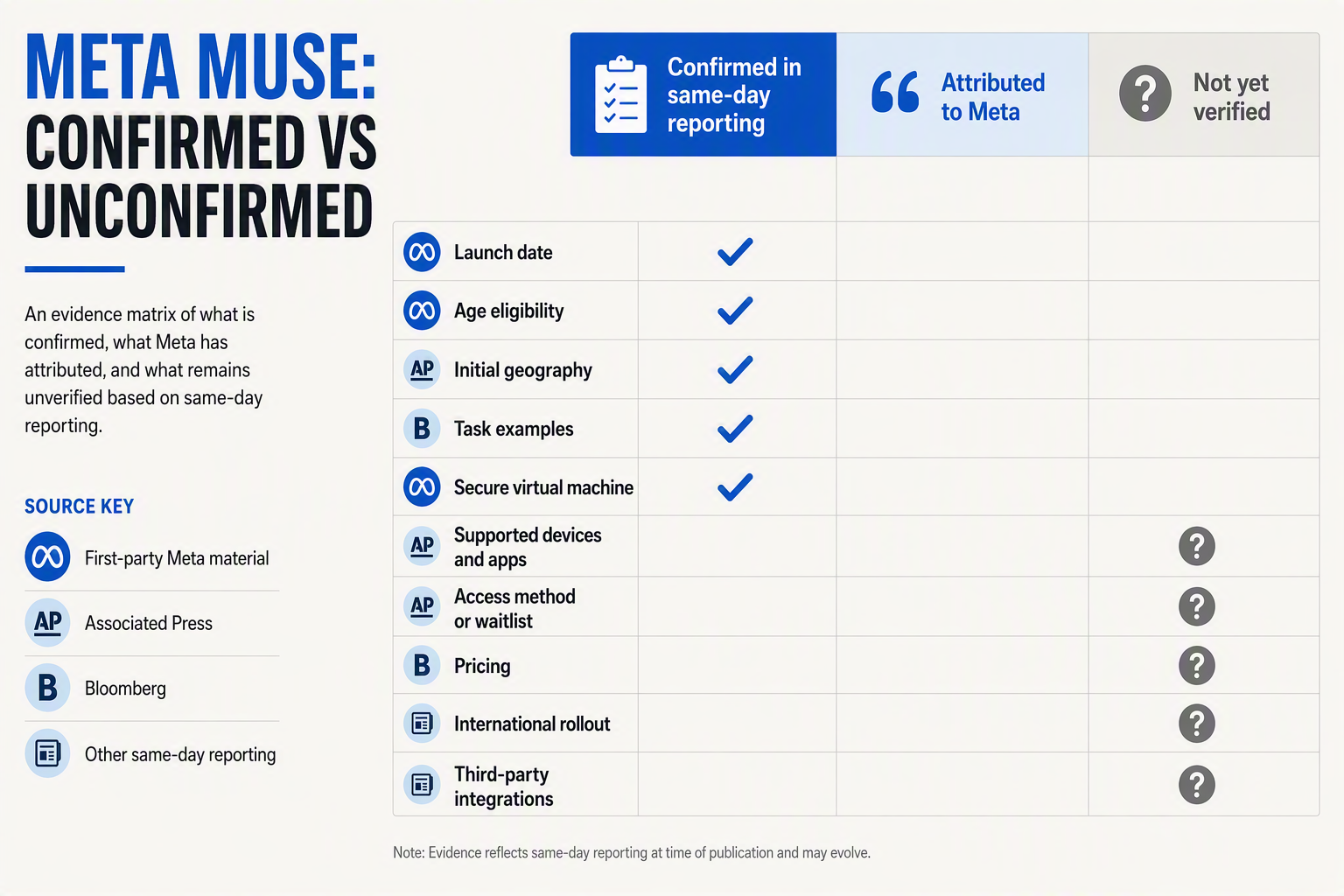 A verification dashboard infographic titled META MUSE: CONFIRMED VS UNCONFIRMED arranged as a three-column evidence matrix