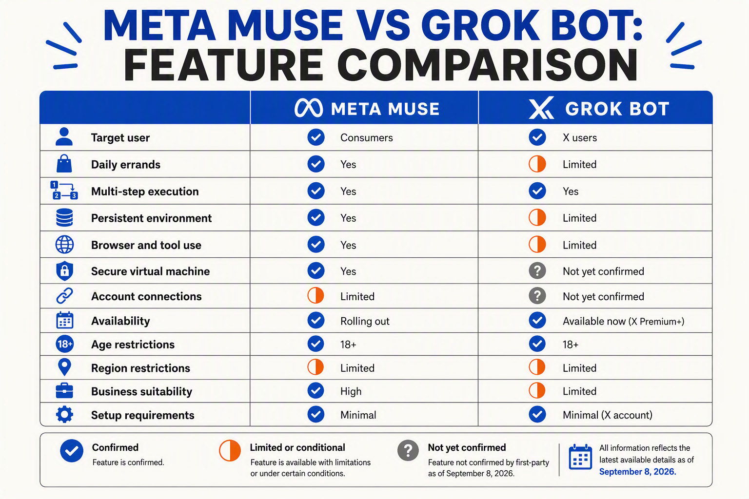 Build a detailed two-column comparison grid titled META MUSE VS GROK BOT: FEATURE COMPARISON with columns labeled META MUSE