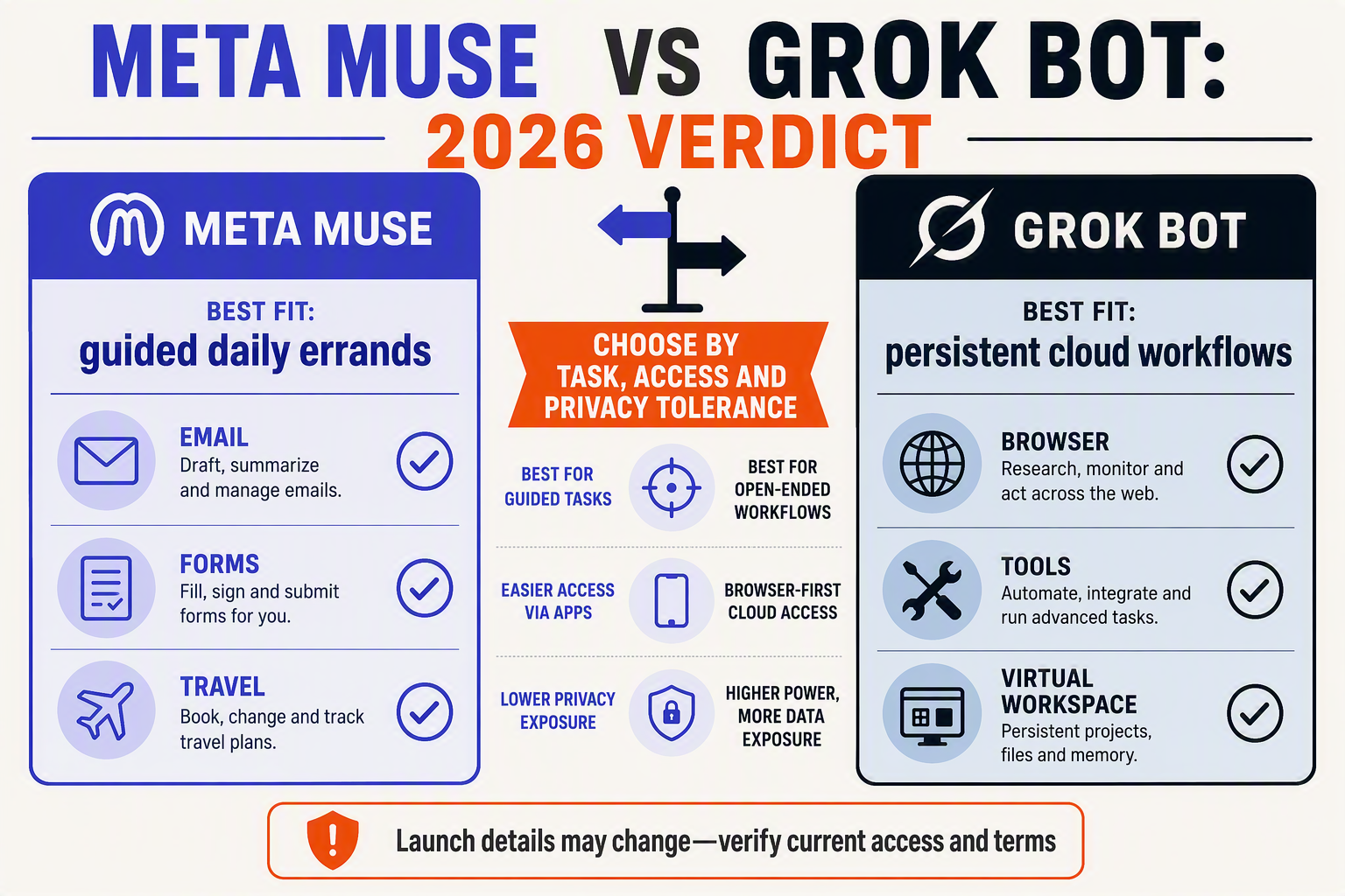 Create a verdict-first, side-by-side decision infographic titled META MUSE VS GROK BOT: 2026 VERDICT