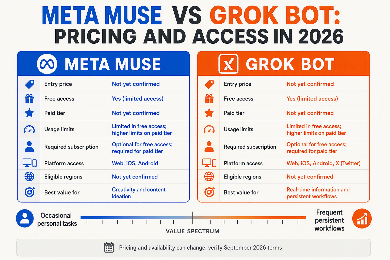Design two polished pricing cards beneath the title META MUSE VS GROK BOT: PRICING AND ACCESS IN 2026