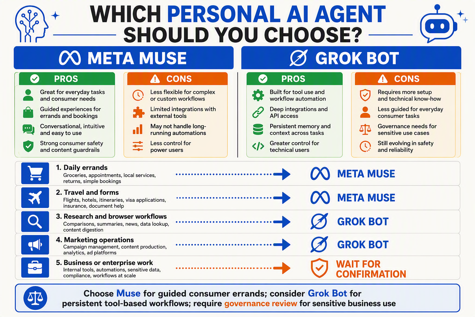Create a scenario-based decision board titled WHICH PERSONAL AI AGENT SHOULD YOU CHOOSE?