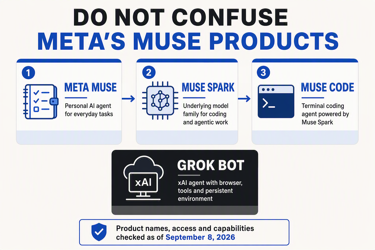 Design a clean product-family map titled DO NOT CONFUSE META'S MUSE PRODUCTS