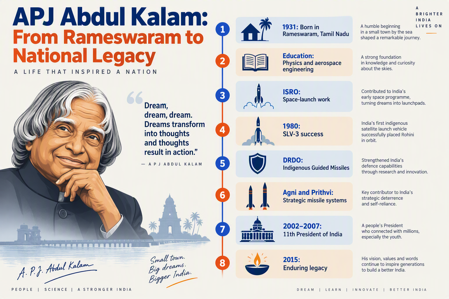 A vertical timeline infographic titled APJ Abdul Kalam: From Rameswaram to National Legacy with eight milestone cards