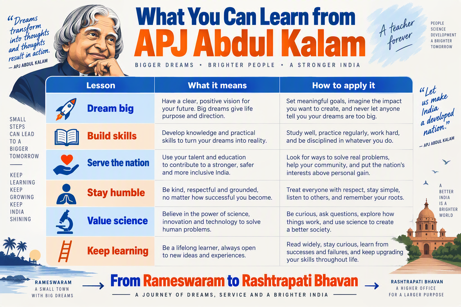 A student-friendly takeaway table infographic titled What You Can Learn from APJ Abdul Kalam with three columns labelled