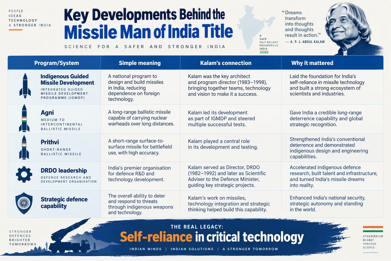 A comparison table infographic titled Key Developments Behind the Missile Man of India Title with four columns labelled
