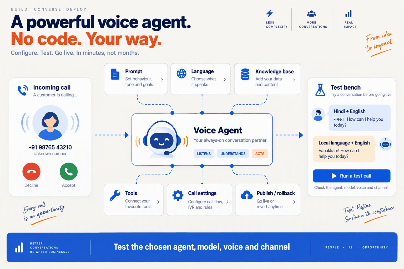 Illustrate a no-code agent setup as a conceptual workspace rather than a literal interface