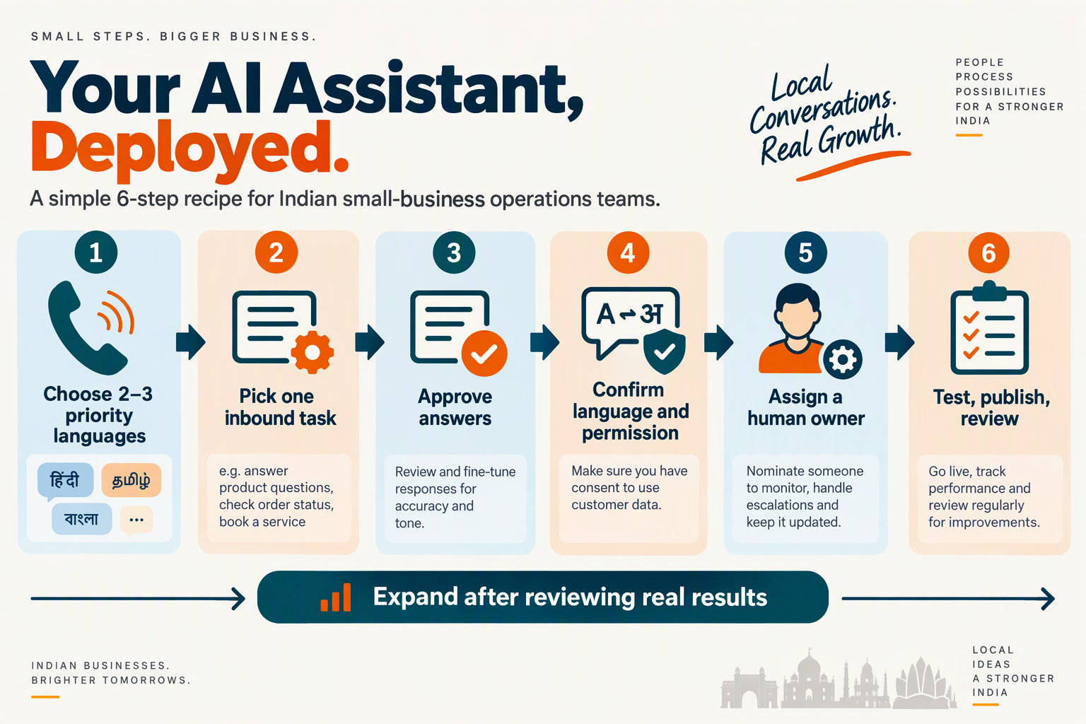 Create a compact deployment-recipe infographic for an Indian small-business operations team
