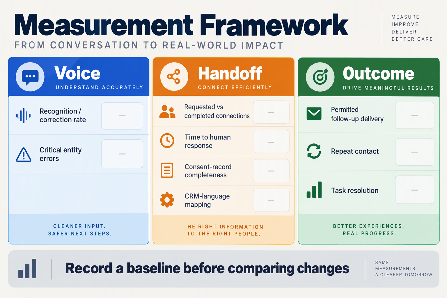 Design a measurement framework as a stage-by-stage scorecard, with three vertical bands titled exactly Voice, Handoff and