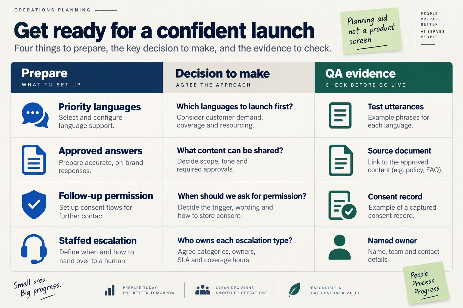 Design a preparation-board infographic that resembles a working checklist on an operations desk, with neatly aligned rows