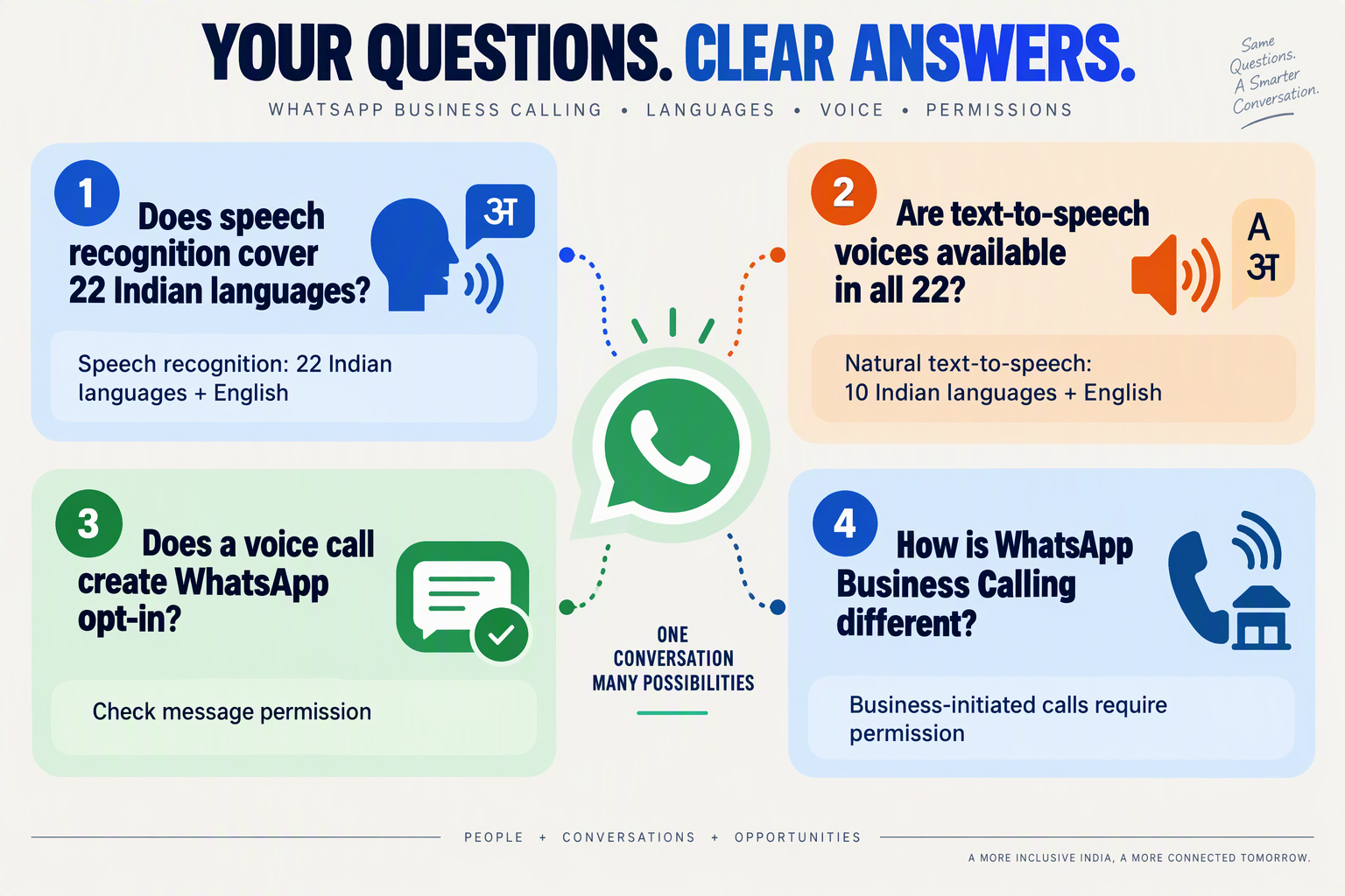 Create a question-map infographic with four separate cards surrounding a central telephone-and-chat icon