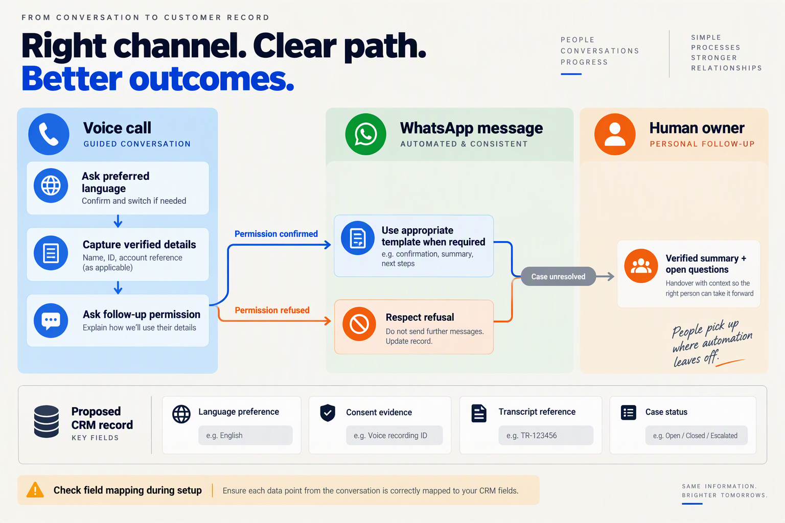 Create a branching journey diagram with three prominent lanes titled exactly Voice call, WhatsApp message and Human owner