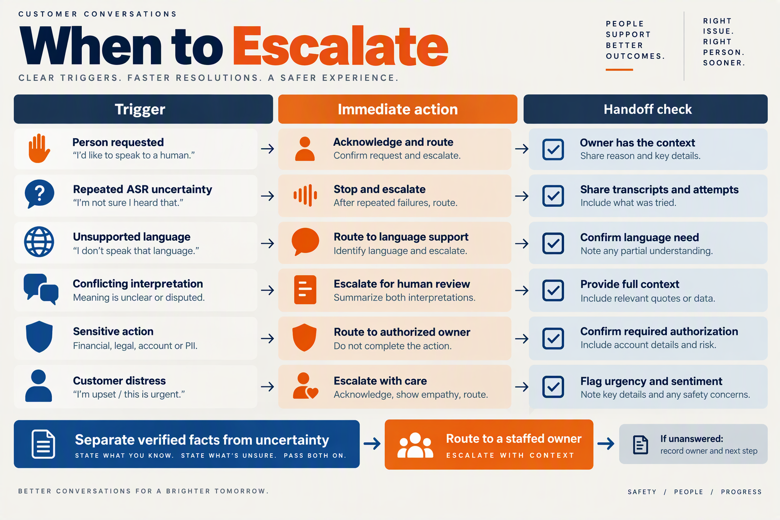 Build an escalation decision table with a restrained amber-and-navy safety palette