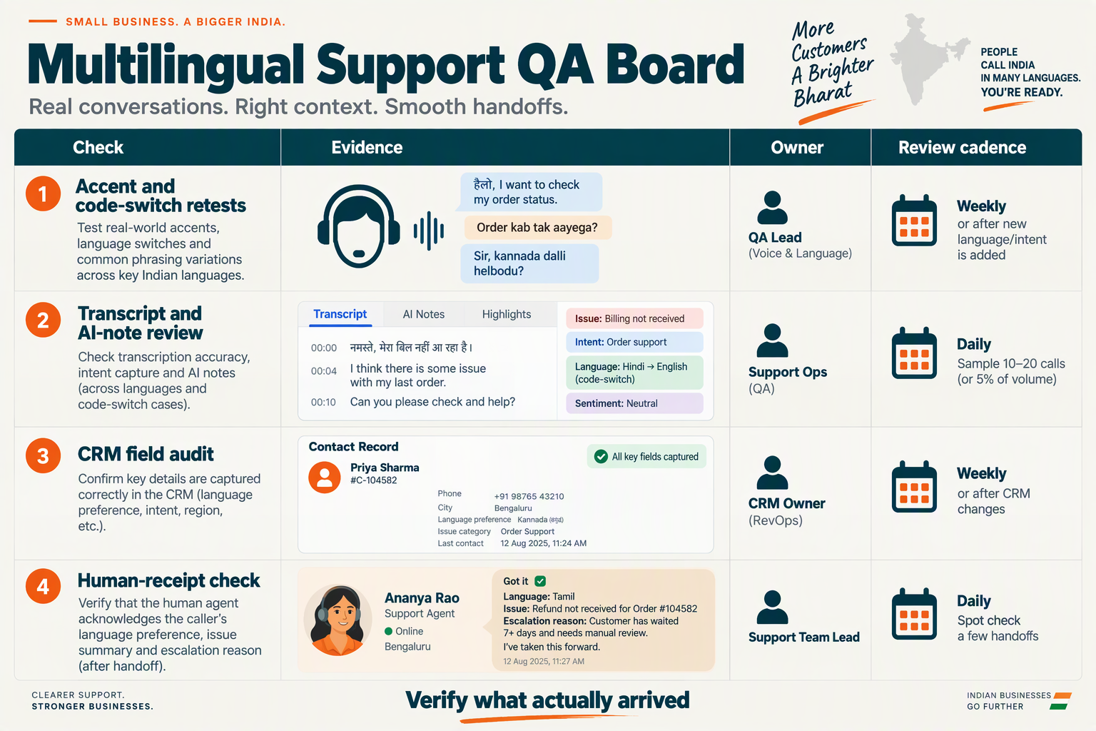 Create an advanced QA comparison board with four columns headed exactly Check, Evidence, Owner and Review cadence