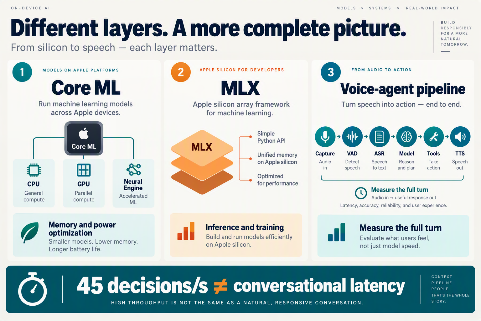 Design a comparison infographic with three vertical columns titled Core ML, MLX, and Voice-agent pipeline