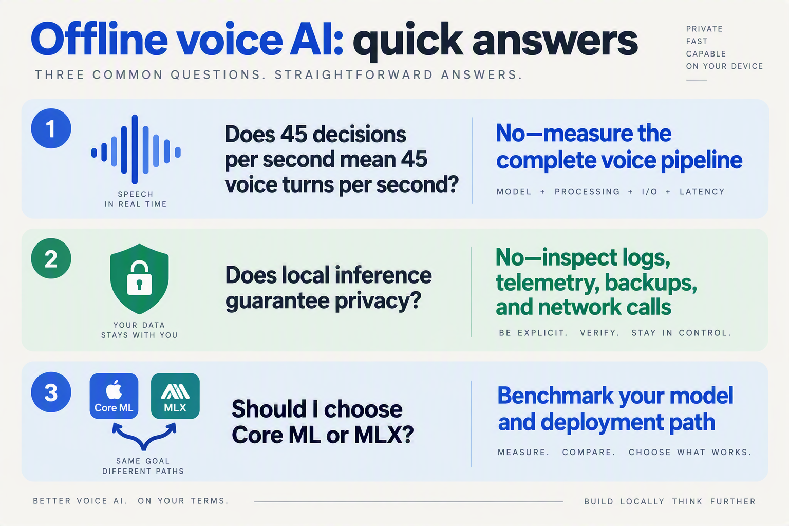 Design a concise FAQ infographic with three clearly separated question-and-answer rows