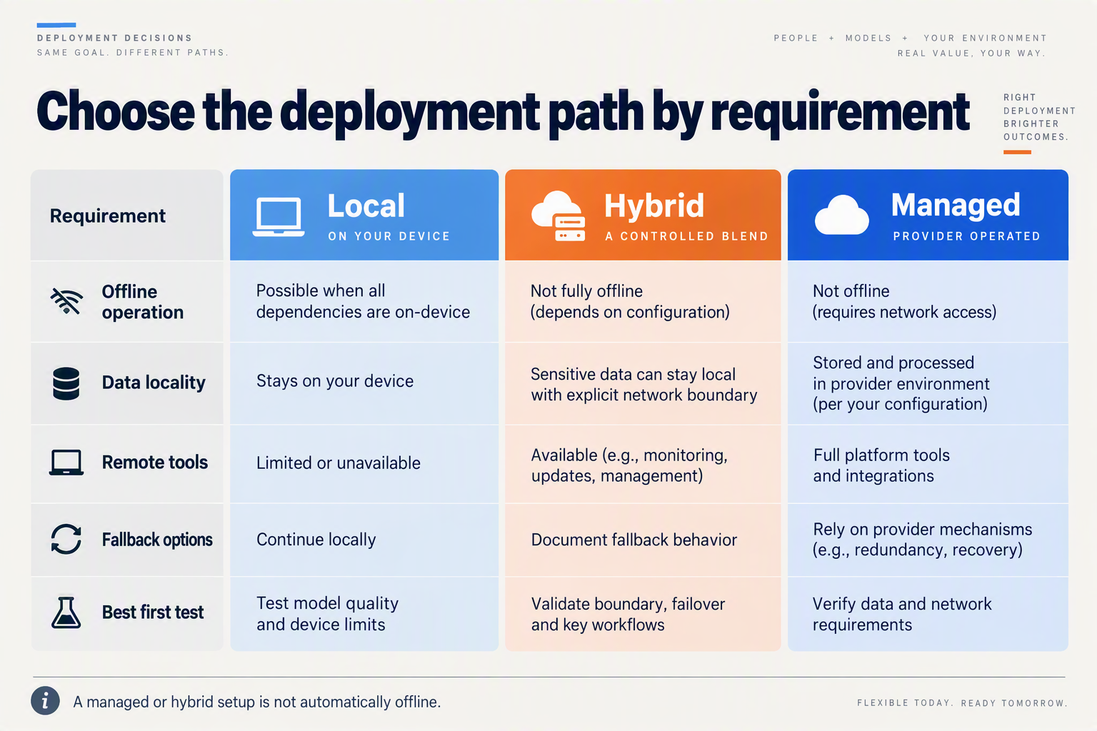 Create a three-column decision table infographic titled Choose the deployment path by requirement with columns Local,