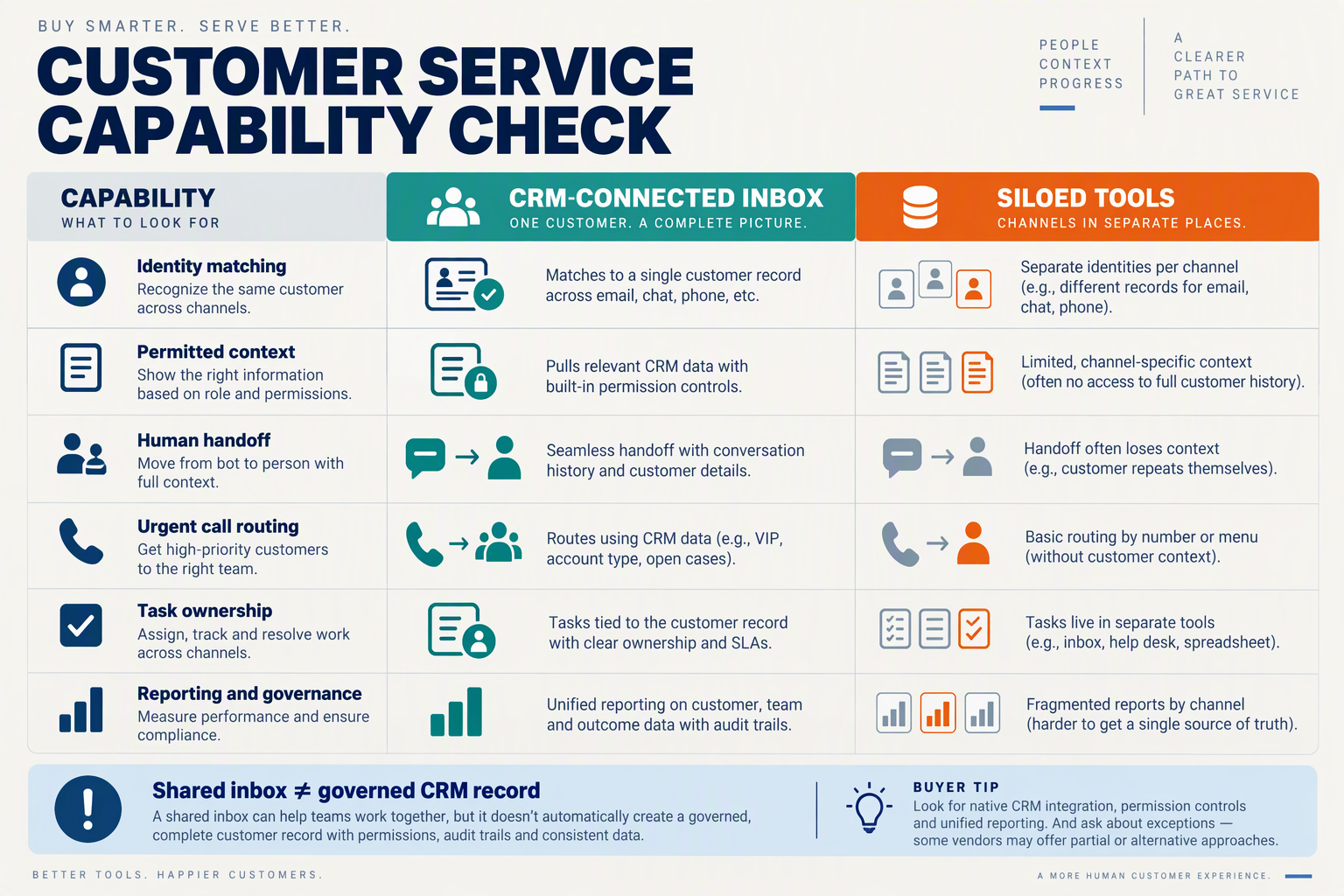 Design a legible head-to-head feature grid titled CUSTOMER SERVICE CAPABILITY CHECK with column headers CRM-CONNECTED INBOX