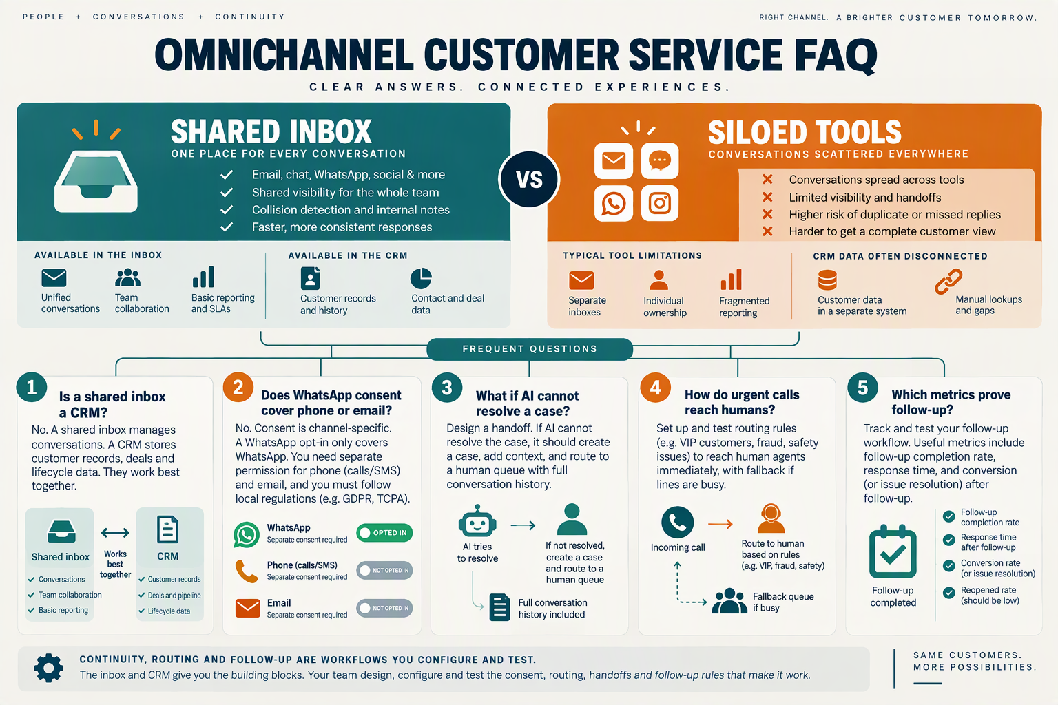 Create a two-column FAQ topic map headed OMNICHANNEL CUSTOMER SERVICE FAQ, with cards labeled SHARED INBOX and SILOED TOOLS