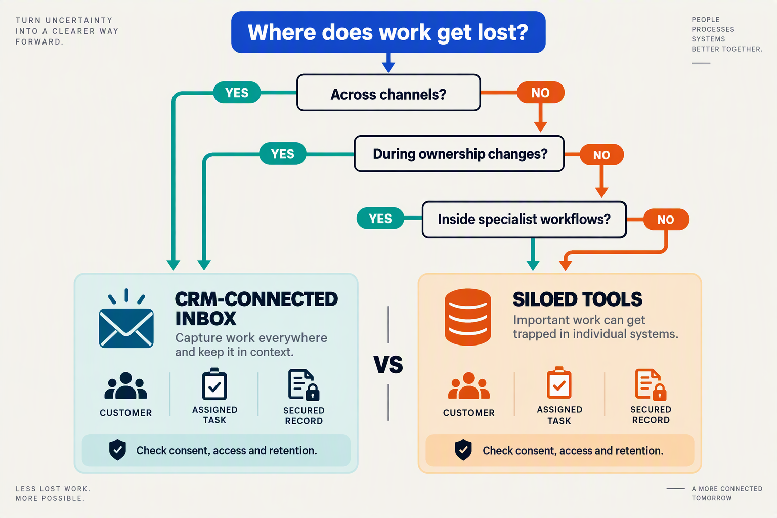 Create a branching decision tree with two destination cards labeled CRM-CONNECTED INBOX and SILOED TOOLS, separated by a