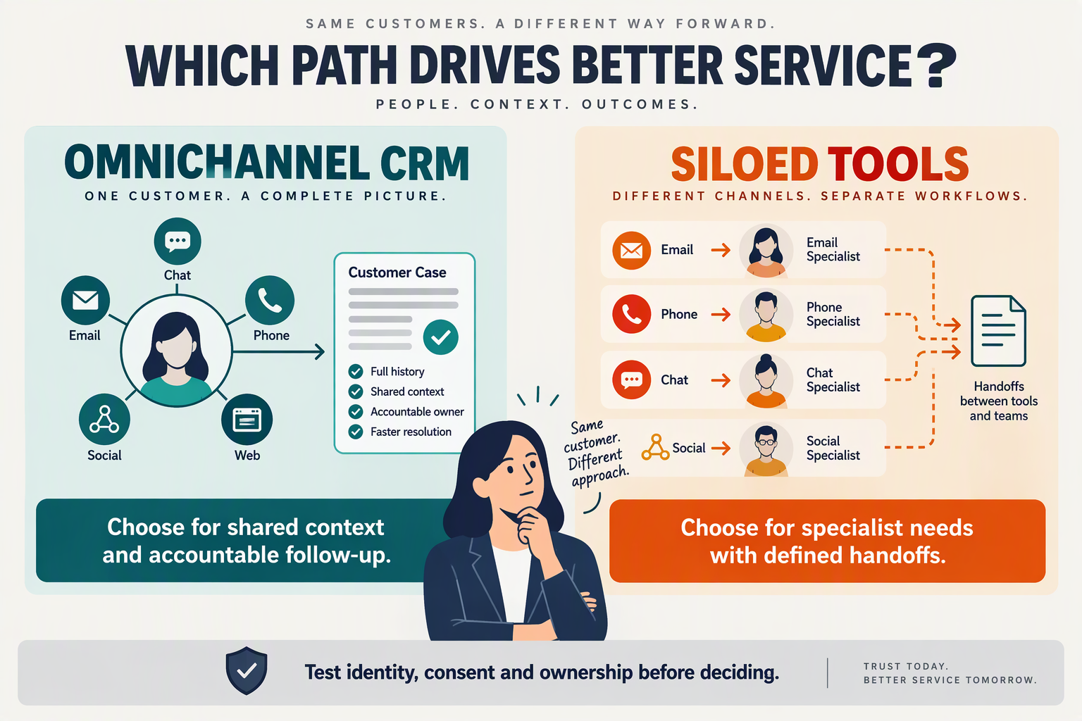 Create a verdict-first, side-by-side decision graphic with two equal cards labeled OMNICHANNEL CRM and SILOED TOOLS
