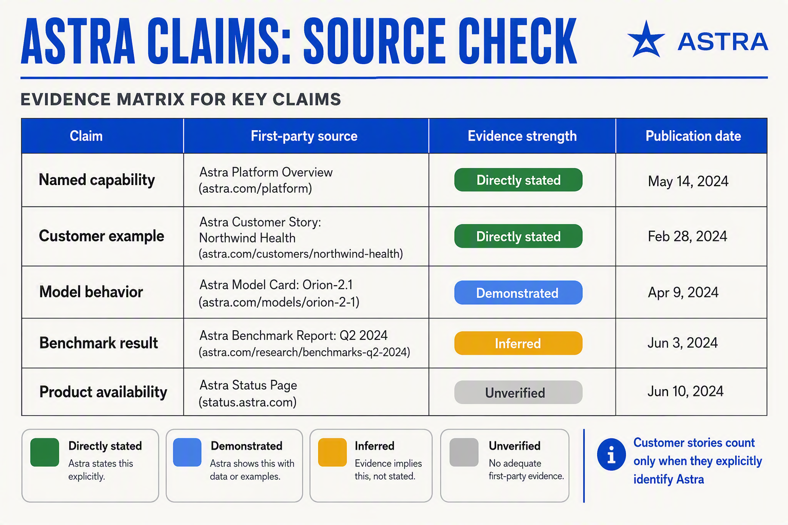 Create an editorial evidence matrix titled ASTRA CLAIMS: SOURCE CHECK with five rows labeled Named capability, Customer
