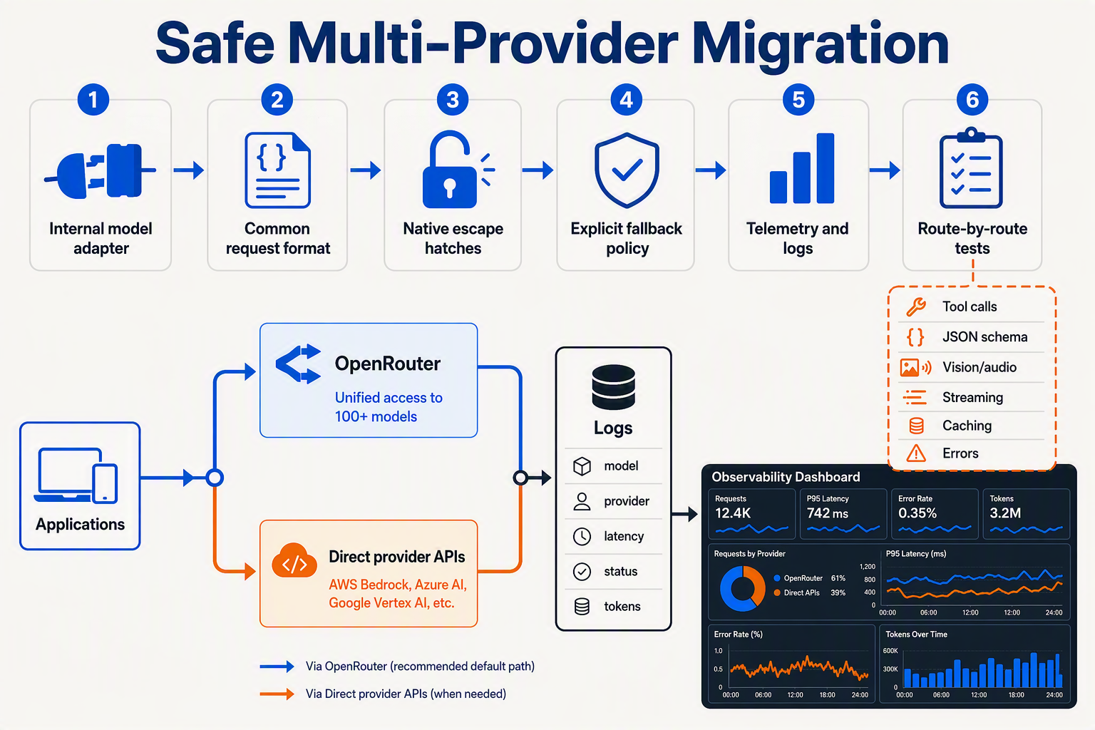 Illustrate a practical migration architecture as a left-to-right six-step process diagram titled Safe Multi-Provider