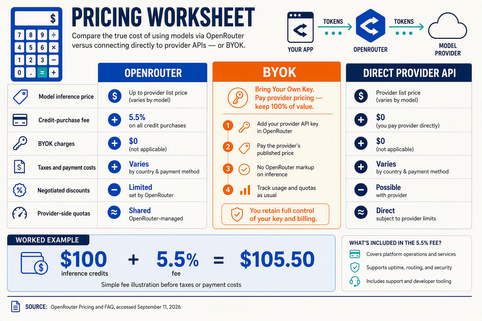 Create a pricing worksheet infographic with two main columns labeled OPENROUTER and DIRECT PROVIDER API, followed by a