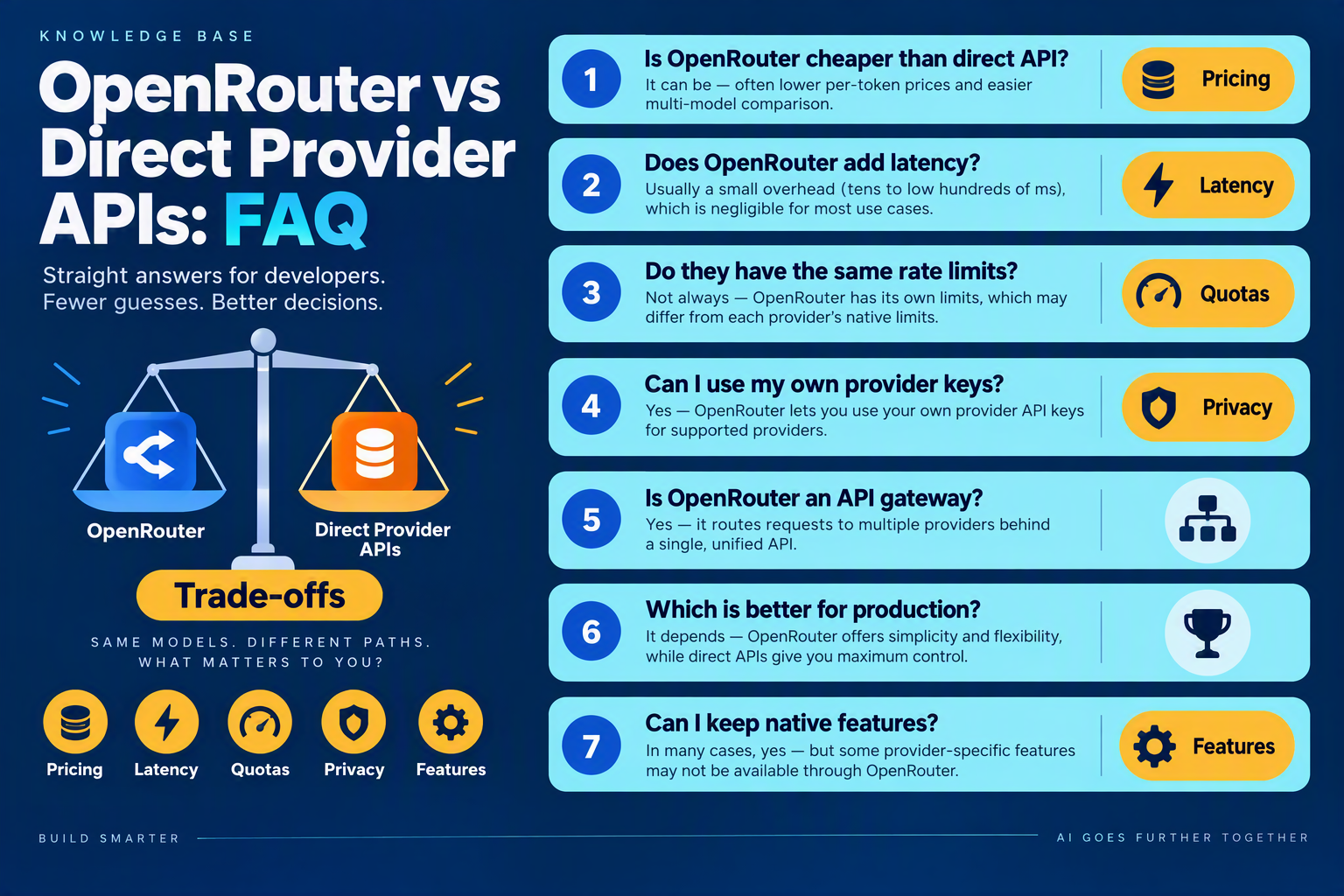 Create an FAQ infographic titled OpenRouter vs Direct Provider APIs: FAQ with seven stacked question cards and small answer