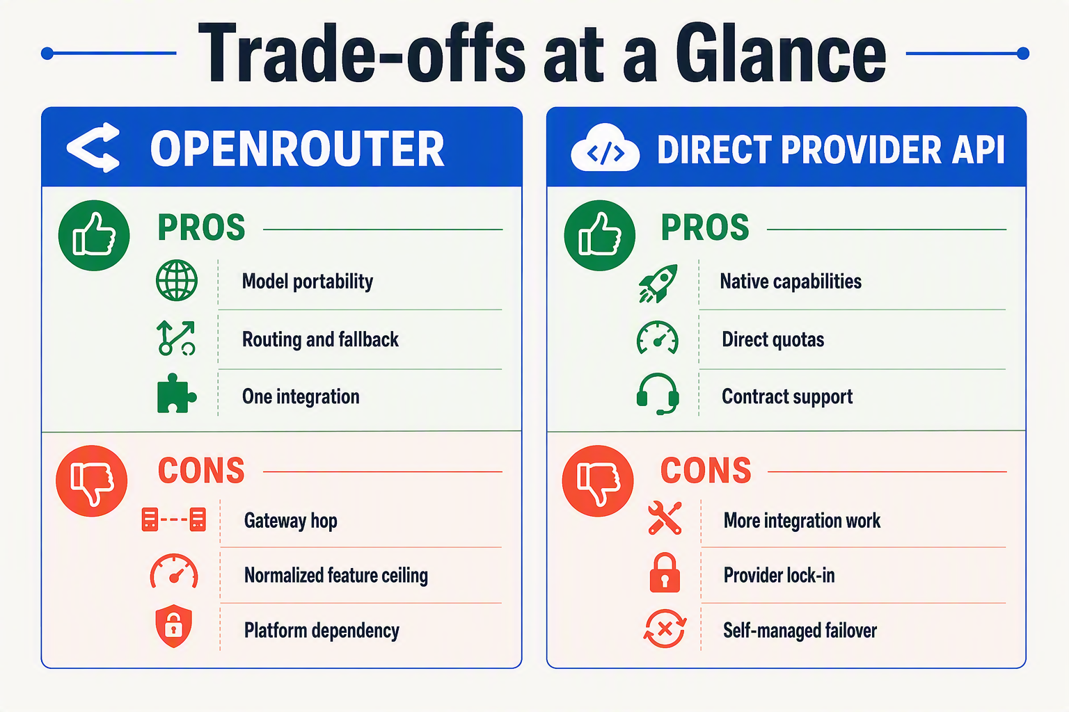 Design a balanced pros-and-cons comparison board titled Trade-offs at a Glance with two large vertical panels labeled