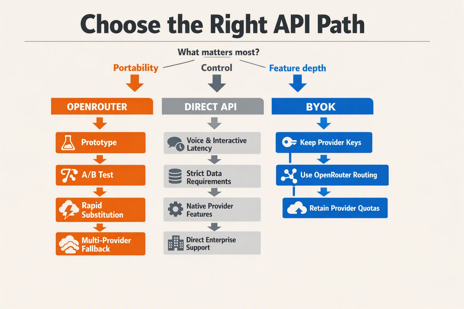 Create a three-lane decision-tree infographic titled Choose the Right API Path