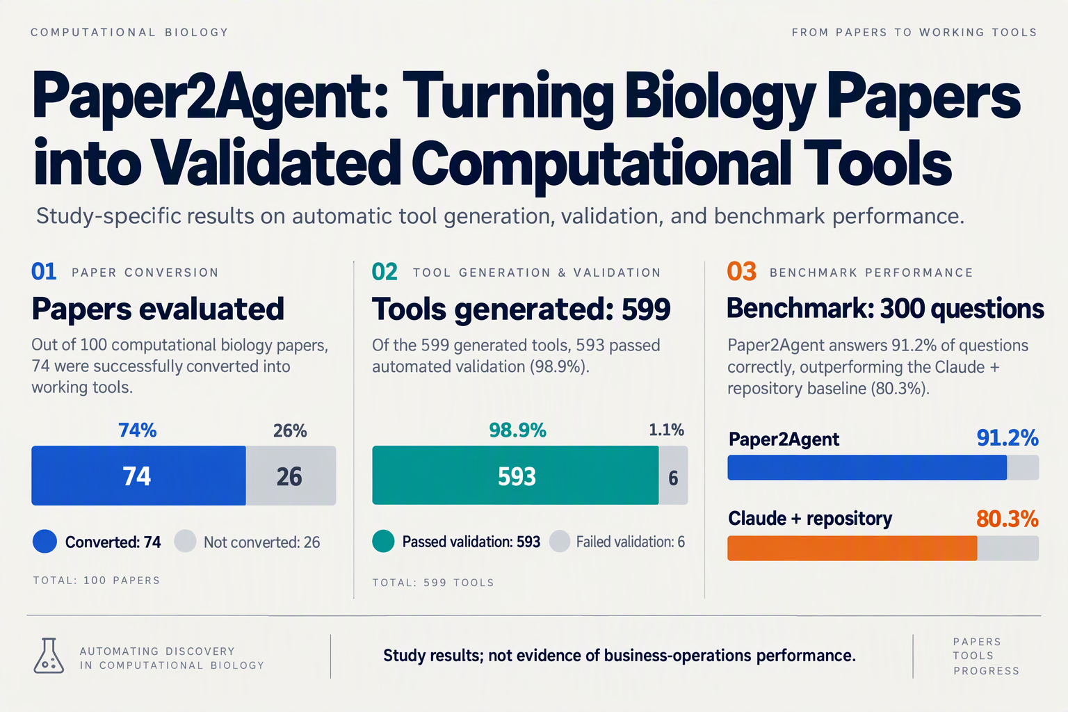 Design a precise three-part research-results infographic, explicitly labeled as study-specific computational-biology findings
