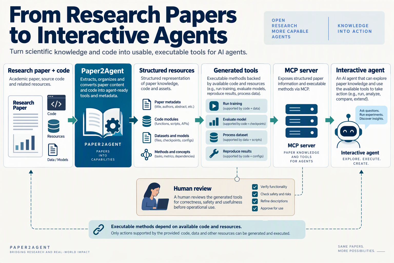 Create a clean, readable process infographic explaining Paper2Agent’s basic concept