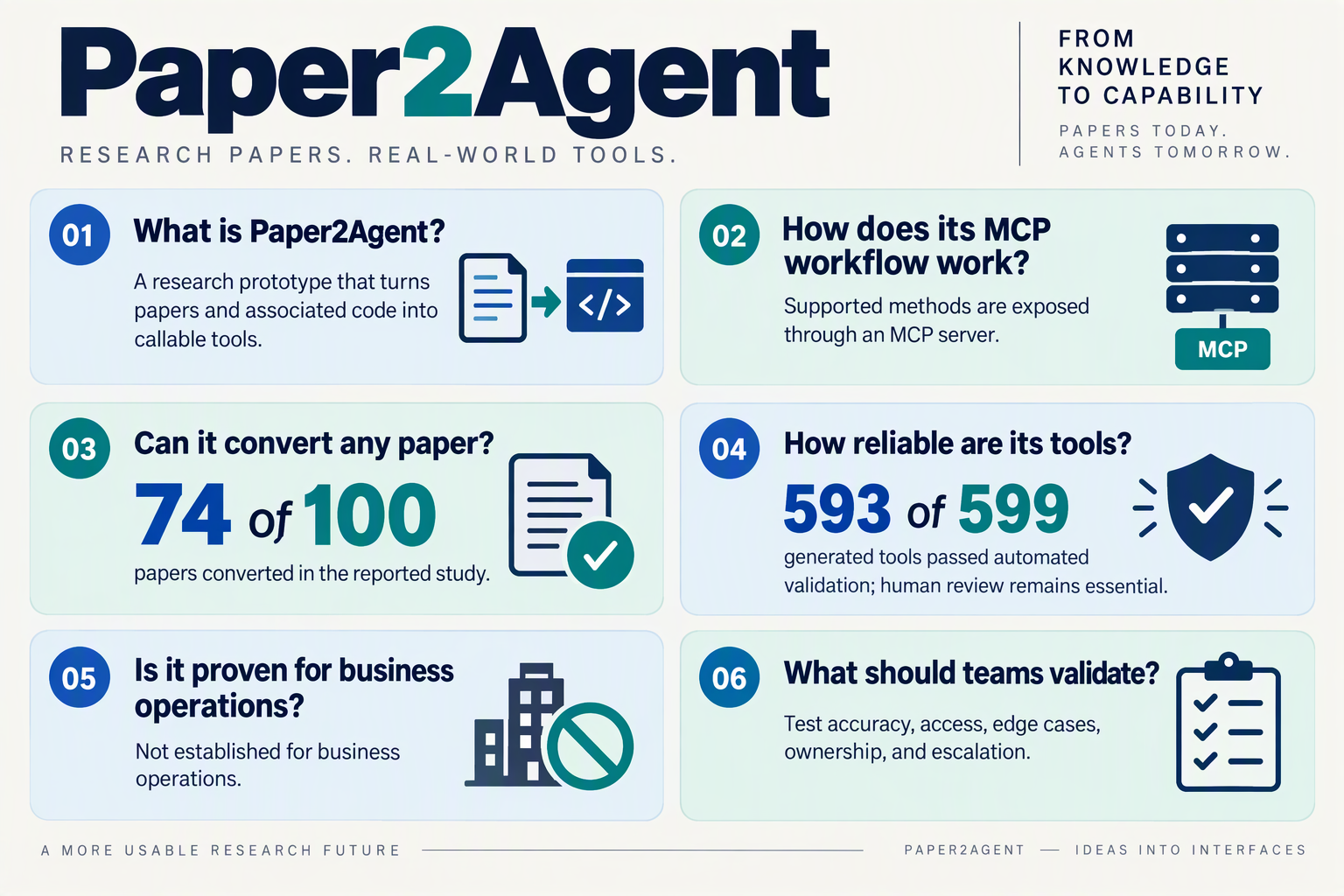 Create a question-led FAQ infographic with six balanced cards arranged in two columns, each paired with a simple icon such