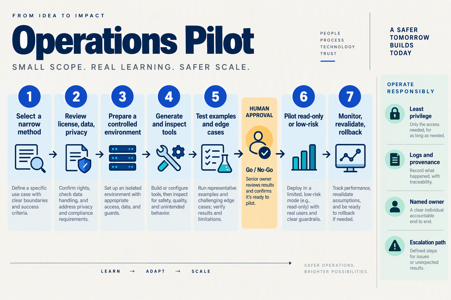 Create a clear, compact implementation-roadmap infographic for an operations pilot, using seven connected stages with arrows