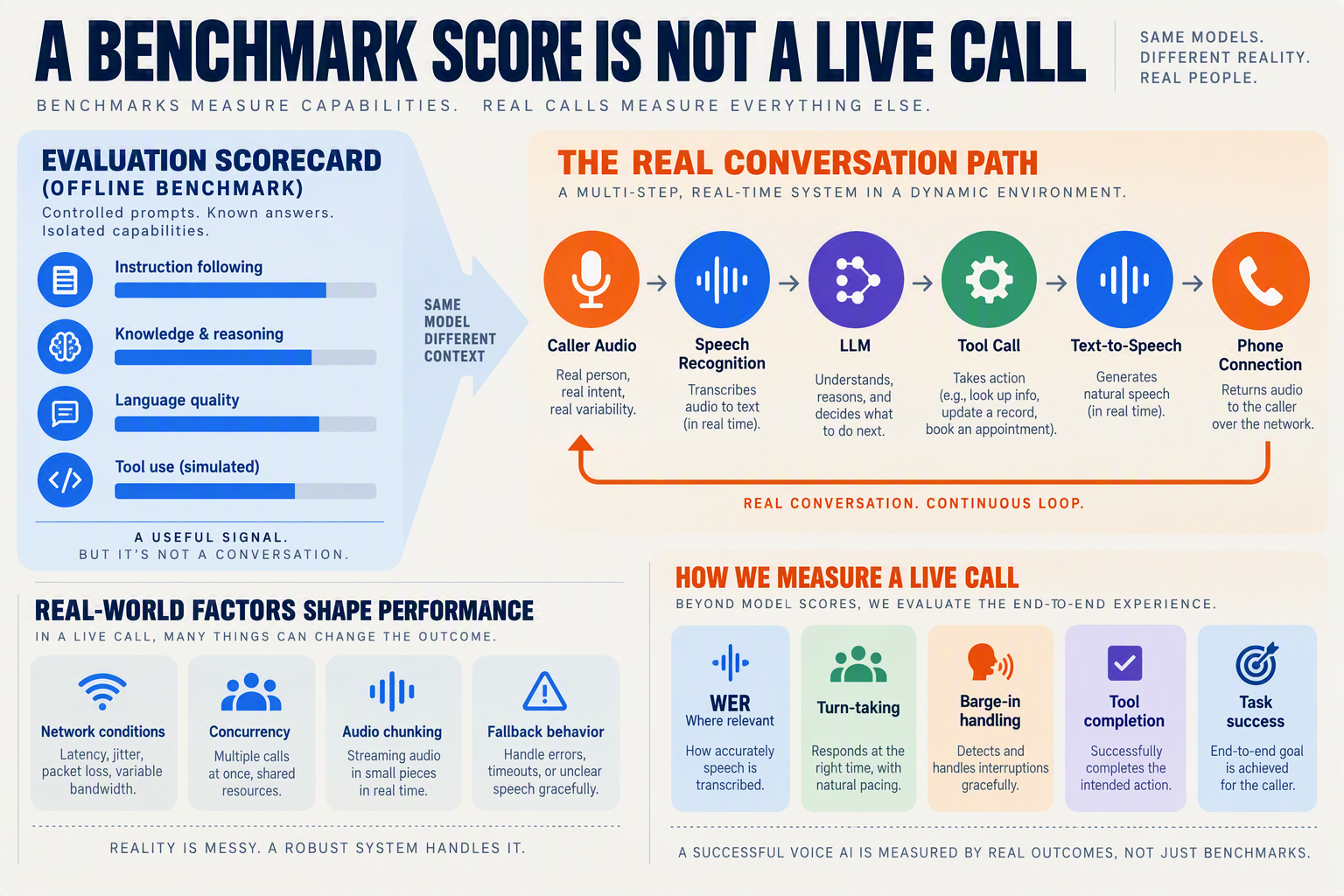 A detailed but uncluttered pipeline infographic titled A BENCHMARK SCORE IS NOT A LIVE CALL