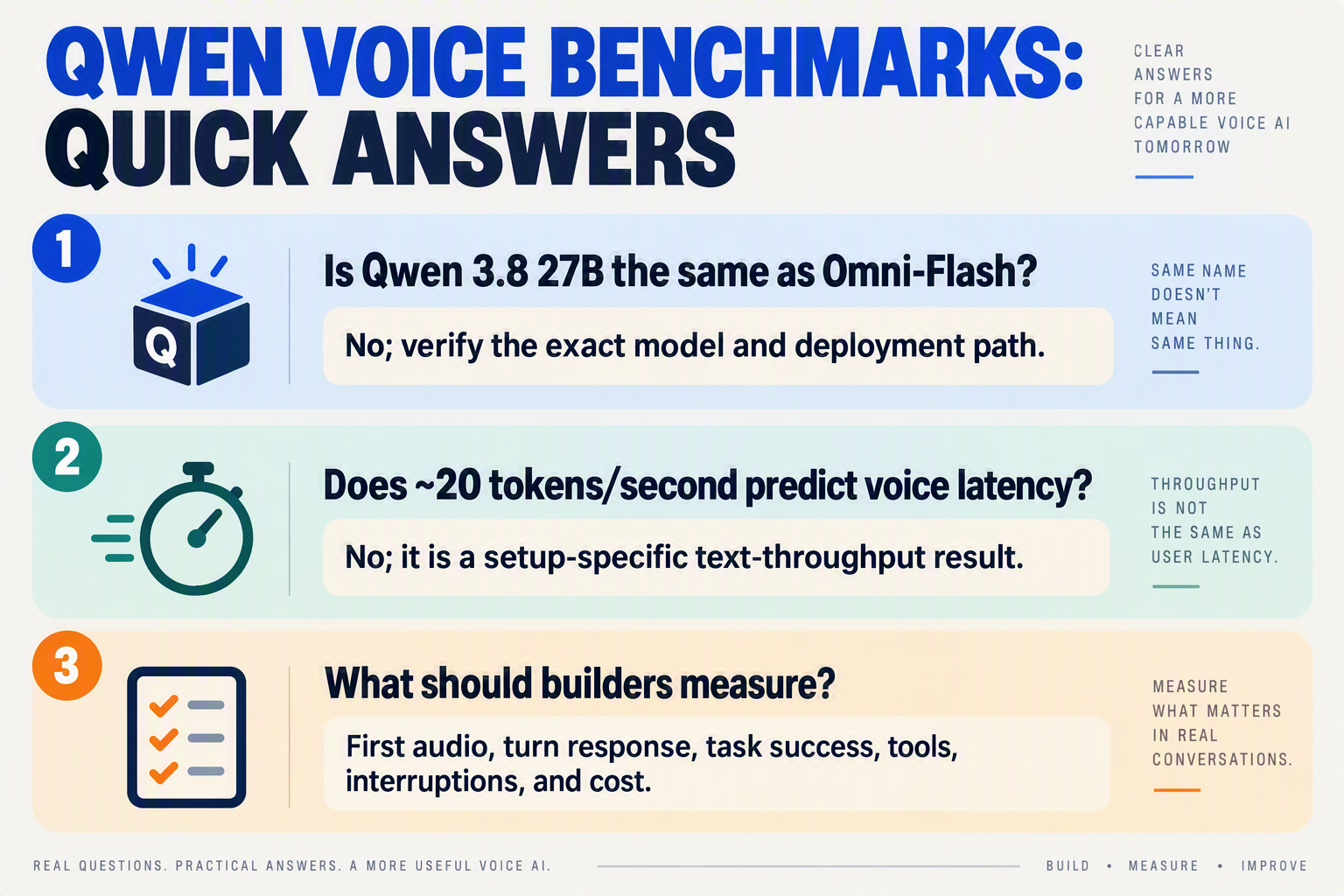 A compact FAQ infographic titled QWEN VOICE BENCHMARKS: QUICK ANSWERS with three distinct question-and-answer cards