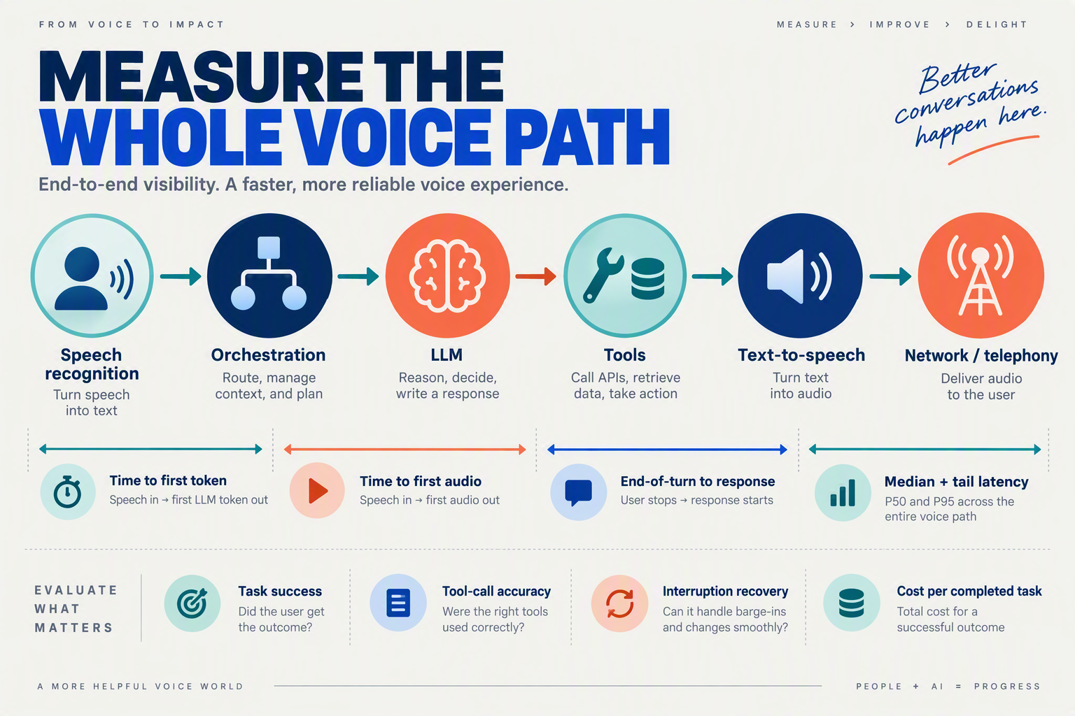 An orderly horizontal process diagram titled MEASURE THE WHOLE VOICE PATH with six connected stages: Speech recognition,