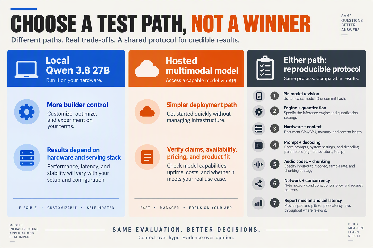 Build a balanced decision matrix titled CHOOSE A TEST PATH, NOT A WINNER with three columns headed Local Qwen 3.8 27B,
