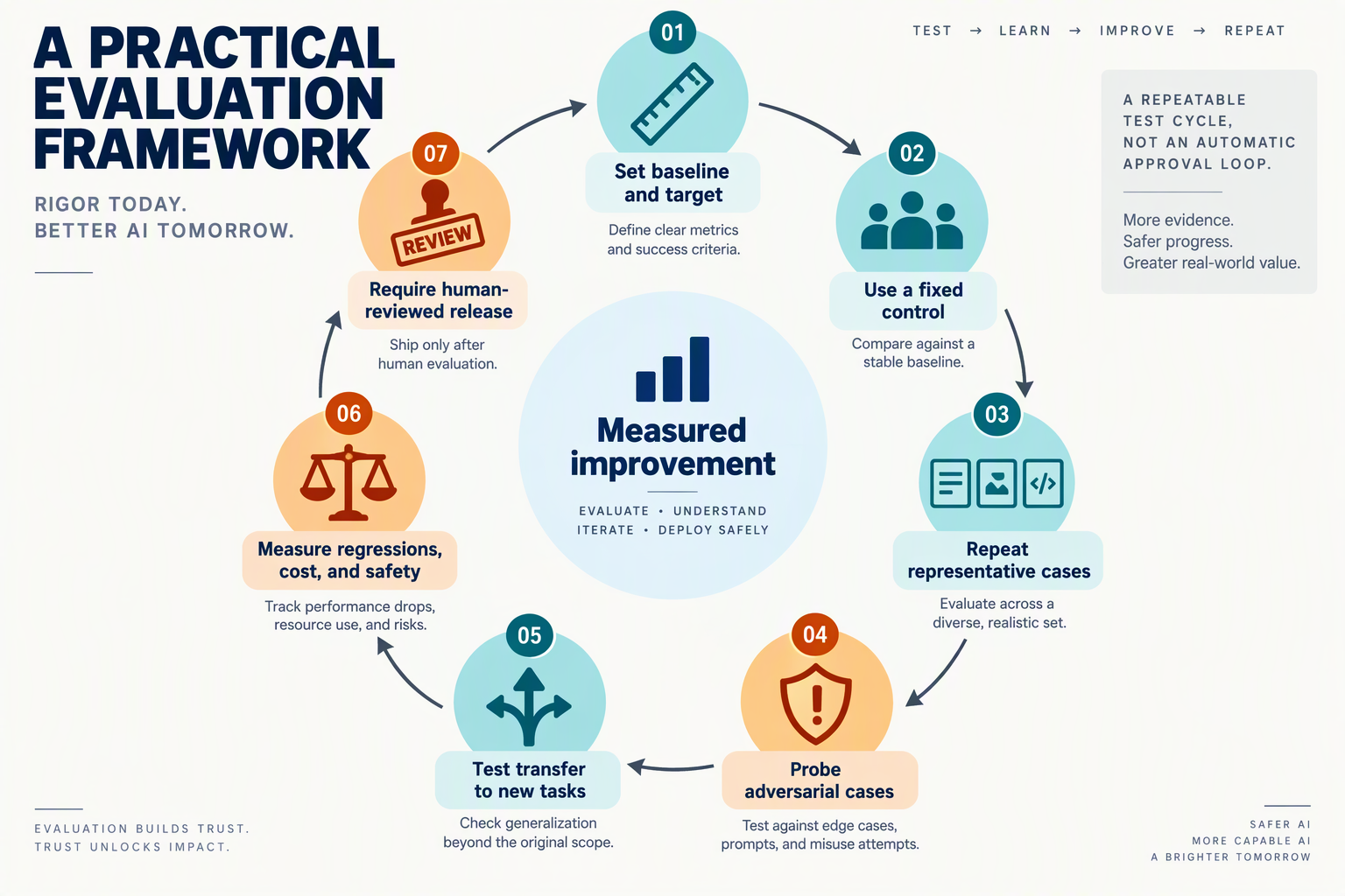 Illustrate a practical evaluation framework as a circular infographic around a central label, Measured improvement